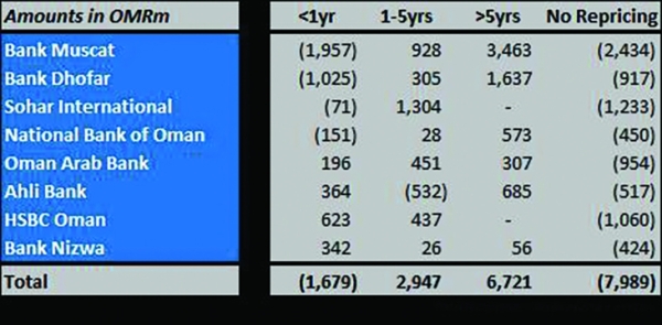 Why a Silicon Valley Bank-like crisis is unlikely in Oman