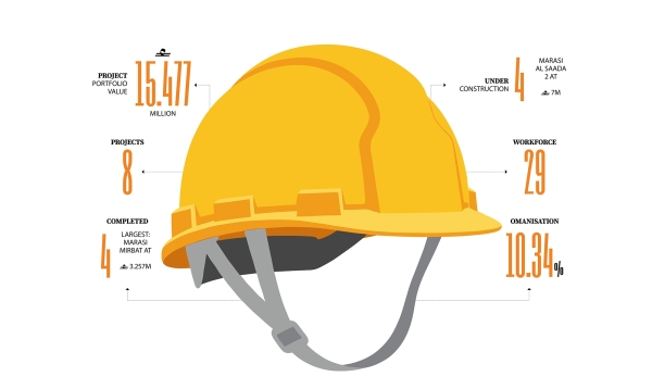 Discipline over volume: What a RO 15.5 million Dhofar portfolio says about Oman&rsquo;s contractors